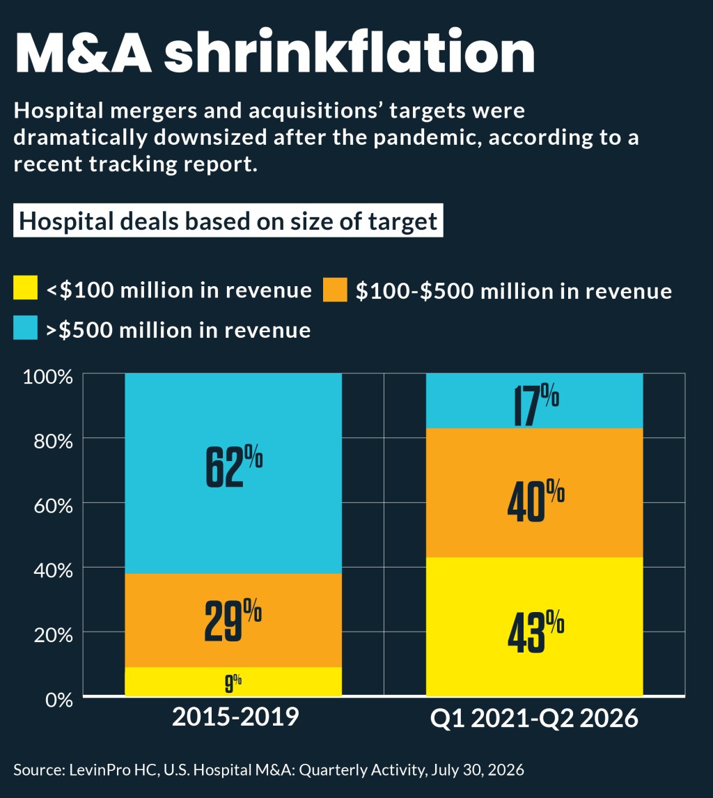 Bar chart showing the shifting composition of hospital M&A.