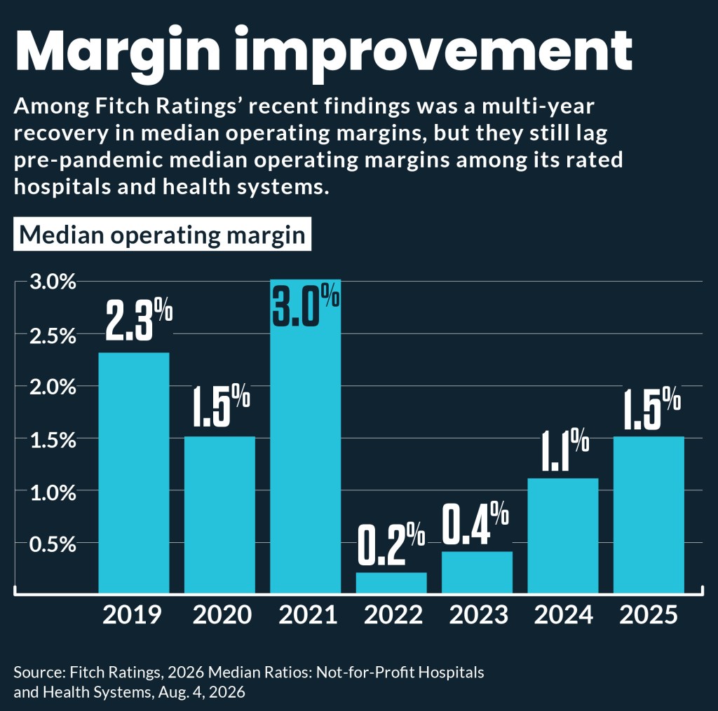 Bar chart of annual median operating margins for Fitch hospitals and health systems.