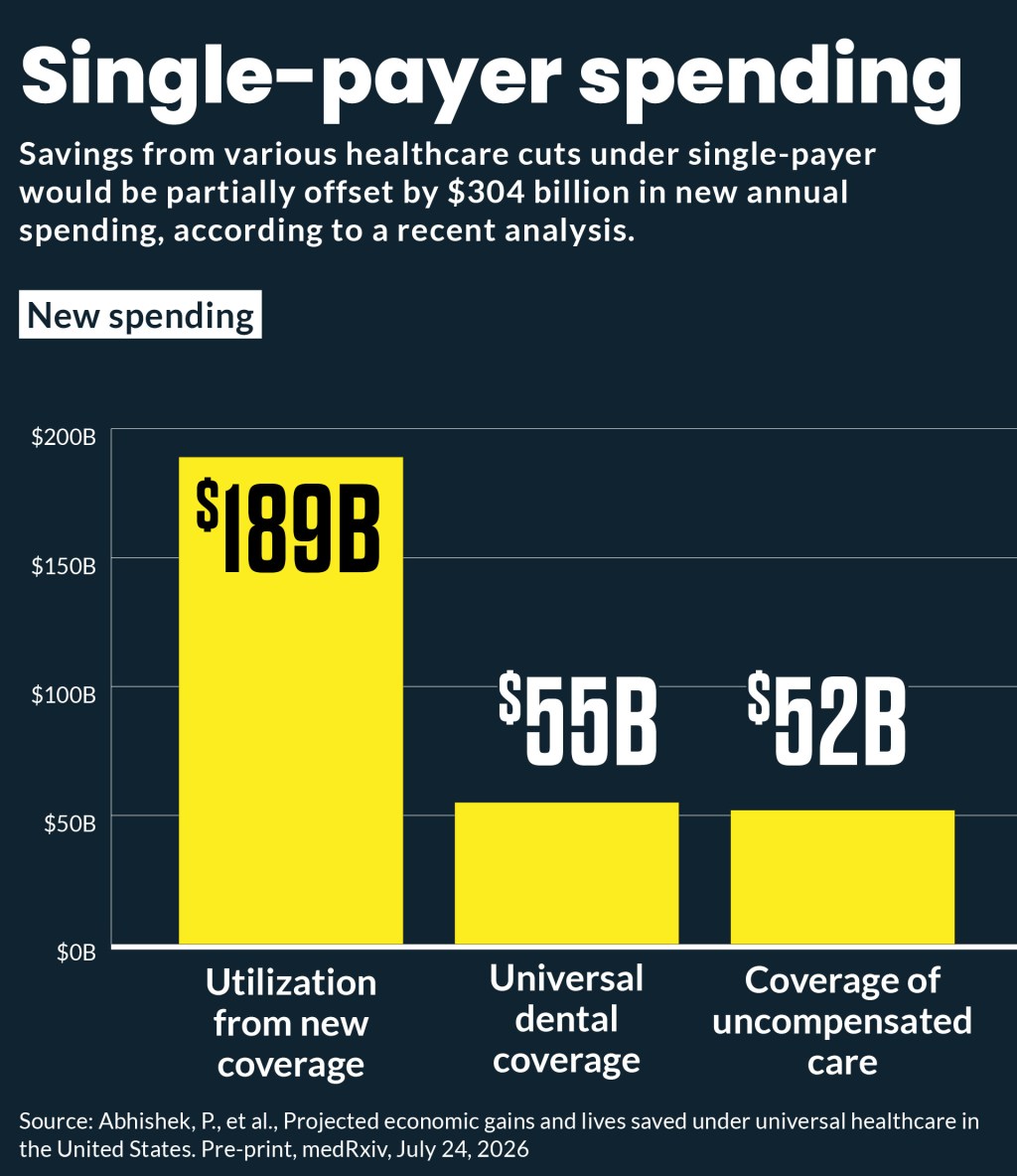 Bar chart showing various additional spending under a projection of single payer.