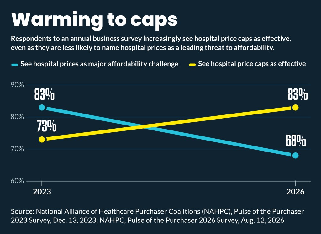 Line graph showing employers warming to price caps, even as they see high hospital prices as less of a cost driver.