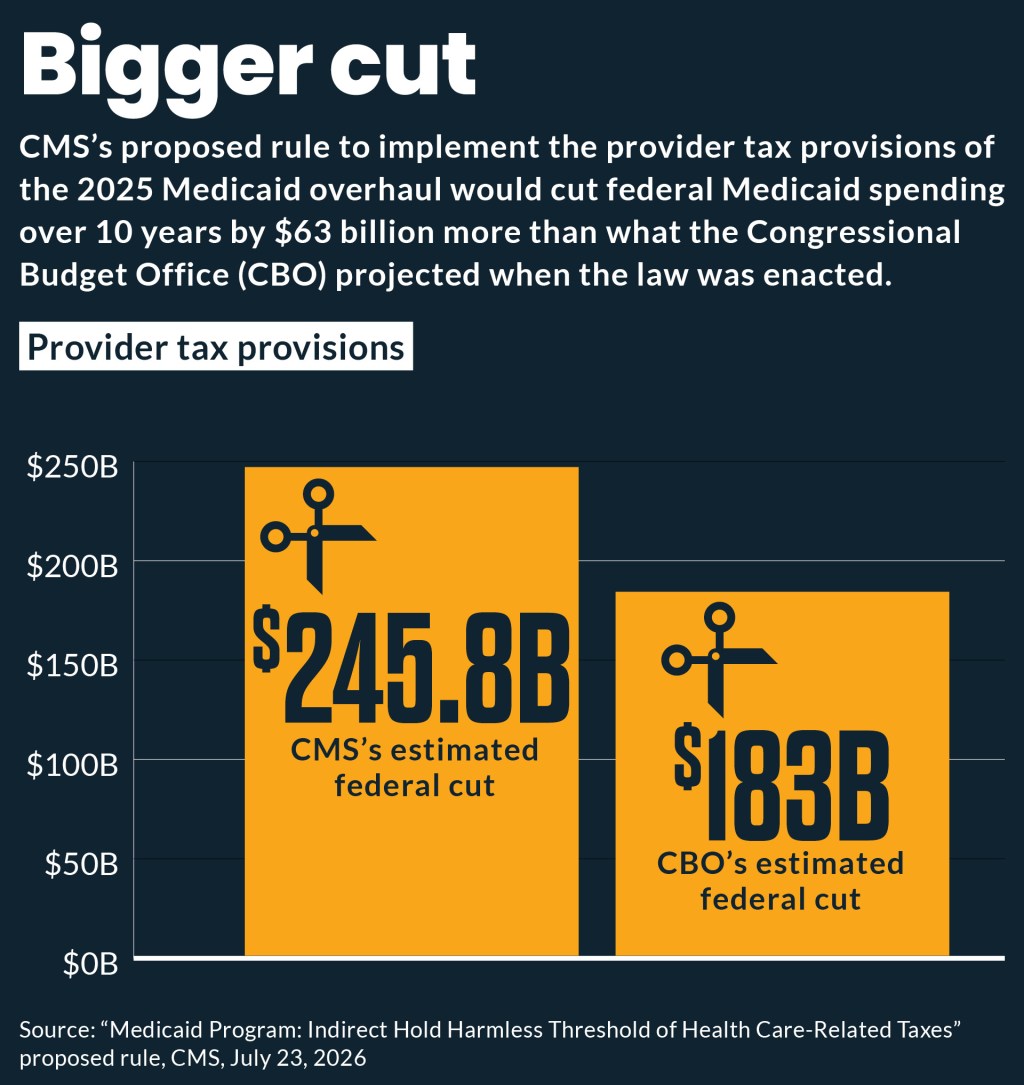 Bar chart showing the size or provider tax cust in a proposed rule versus what they were initially estimated to be.