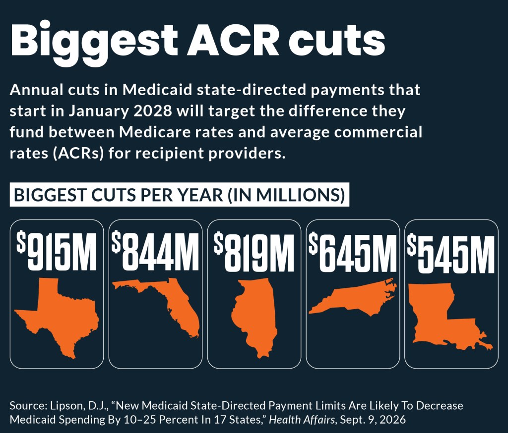 Graphic showing the states projected to have the largest SDP cuts due to a requirement to phase down payments from average commercial rates.