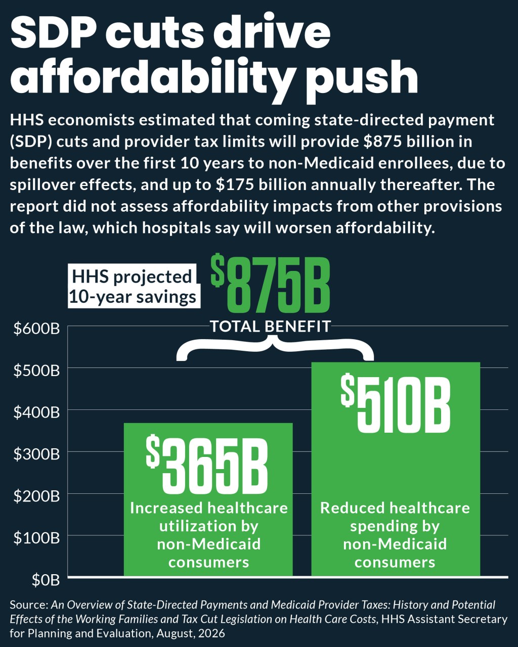 Bar chart showing what benefits SDP cuts will provide non-Medicaid consumers.