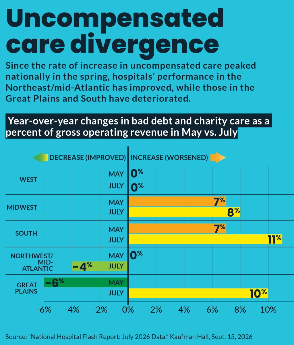 Bar chart showing varying trends in uncompensated care among US regions.