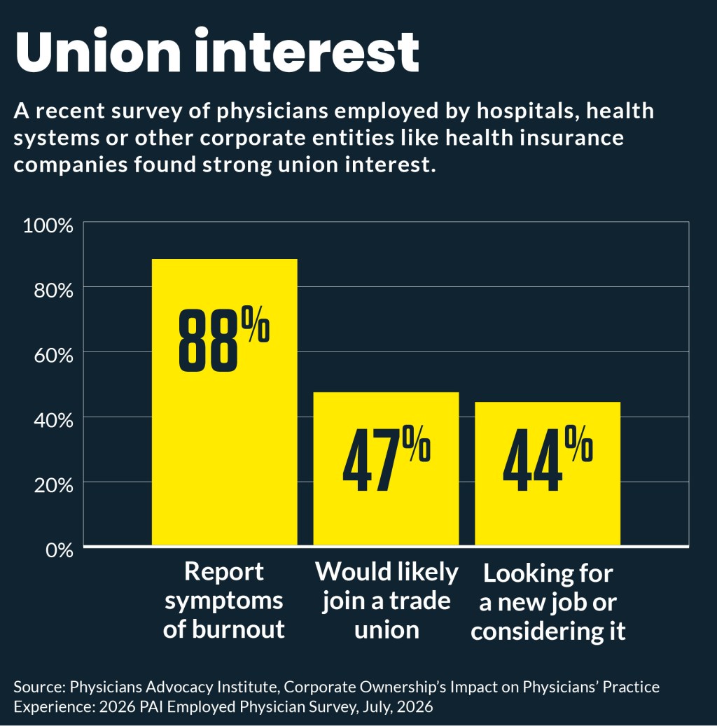 Bar chart showing employed physician interest in unionization.