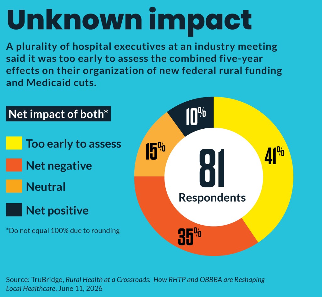 Pie chart showing how hospital executives assess the combined net effect of new rural funding and coming Medicaid cuts.