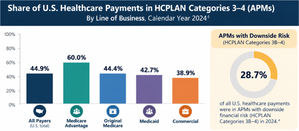 Share of US Healthcare Payments in HCPLAN Categories 3-4 (APMs) 2024