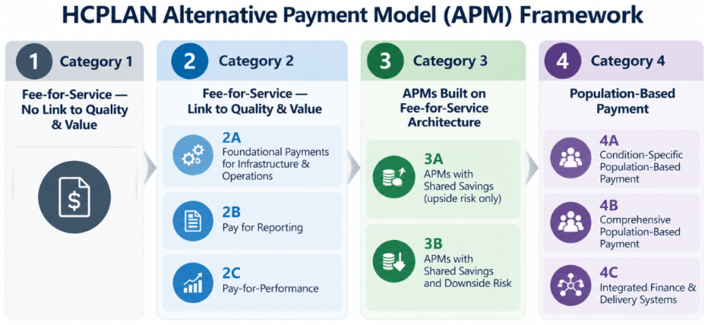 HCPLAN APM framework