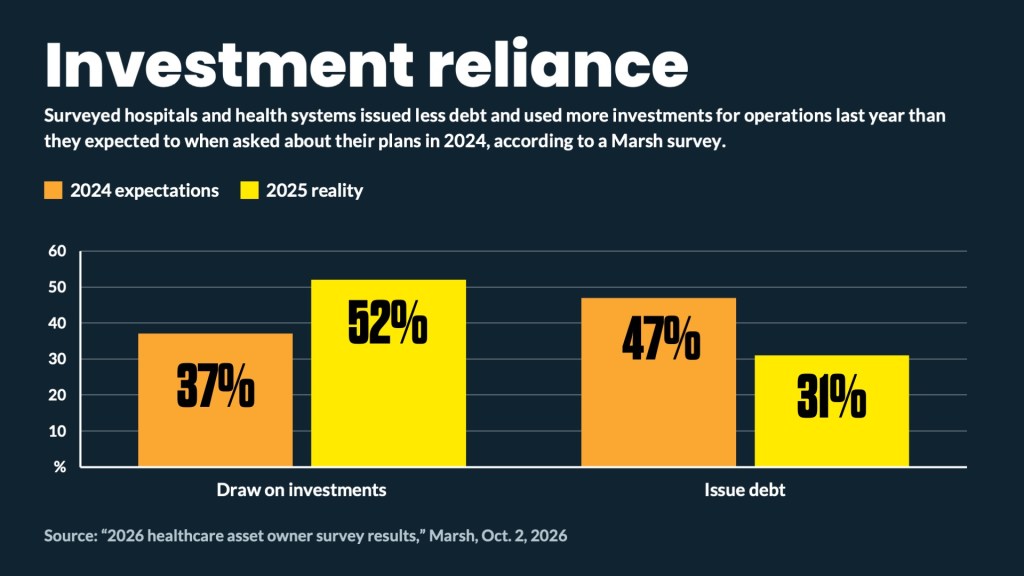 Bar chart showing hospitals are using more investment funding and less debt than they previously expected.
