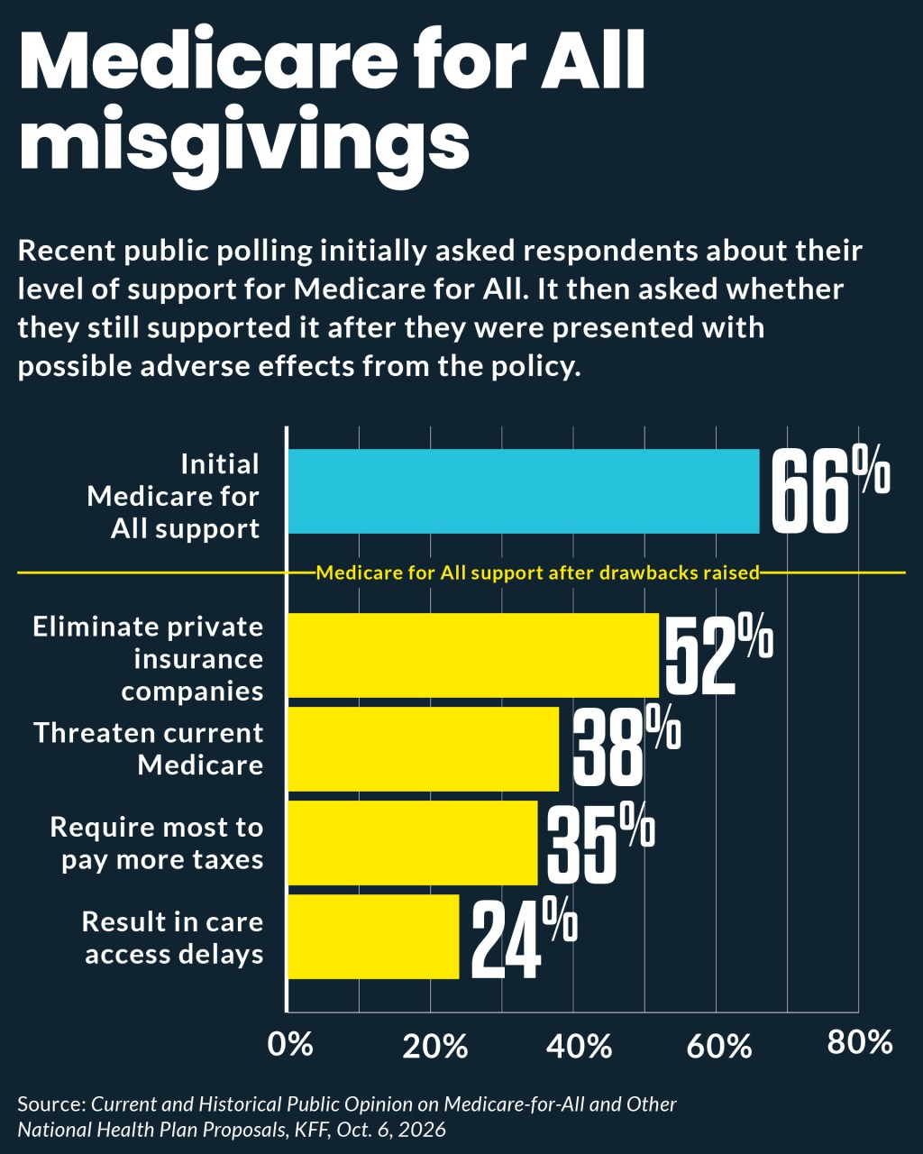 Bar chart showing polling results for Medicare for All, including when drawbacks are raised.