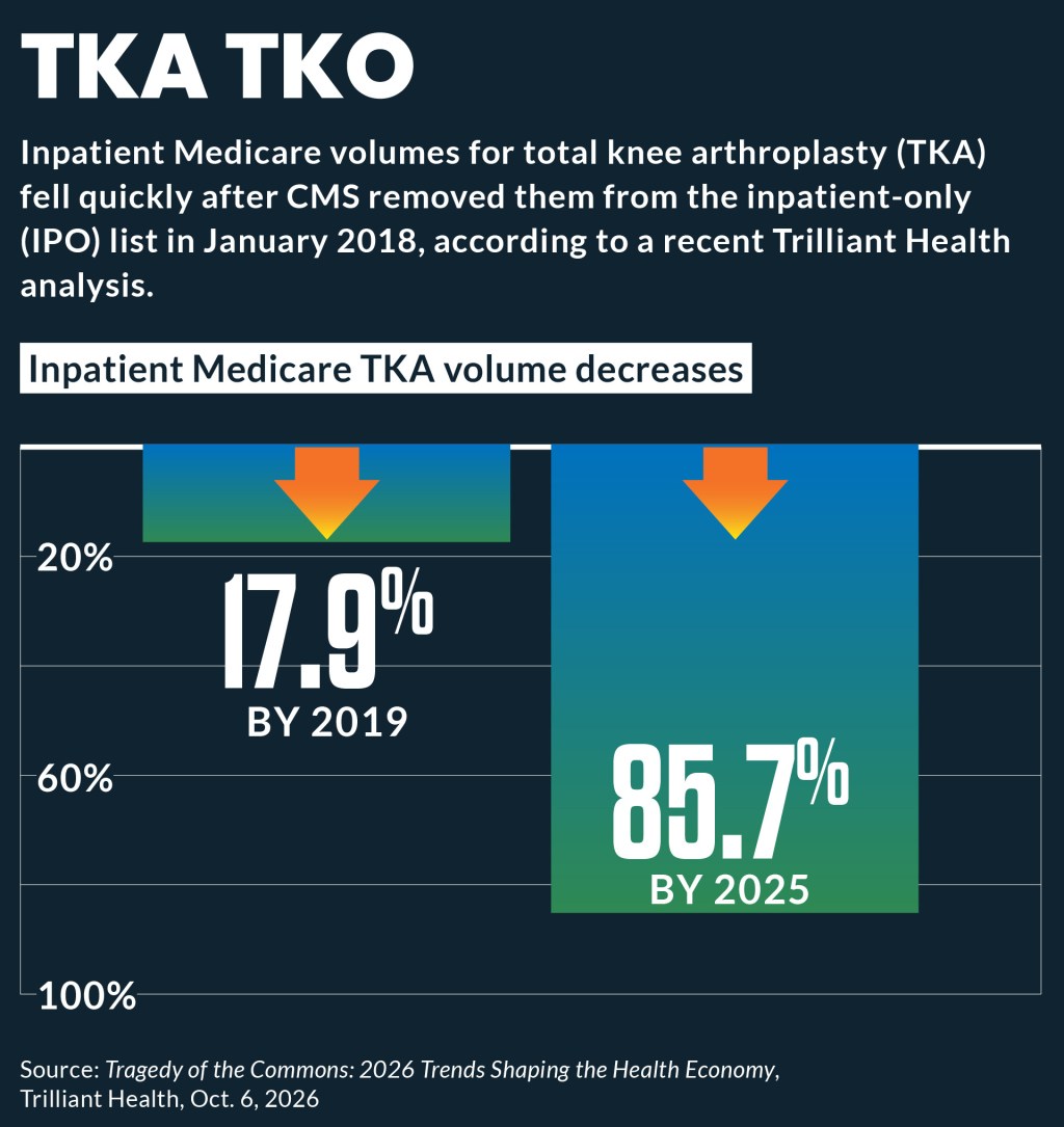 Bar chart showing reductions in IP Medicare TKA surgeries accelerating over time.