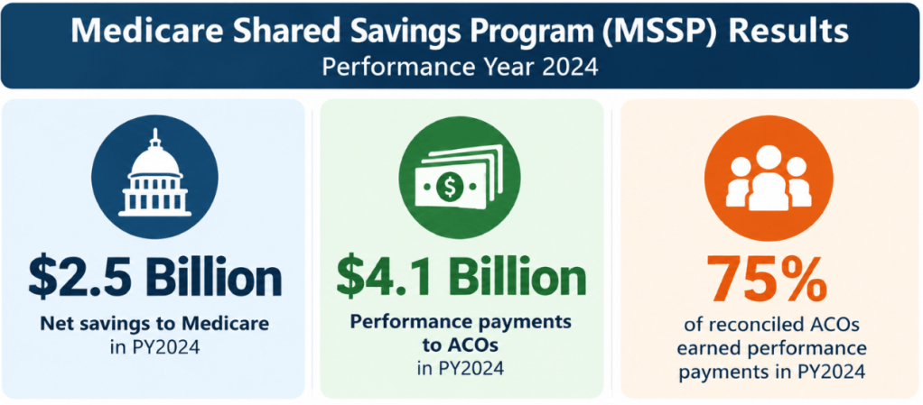 Medicare shared savings program results 2024